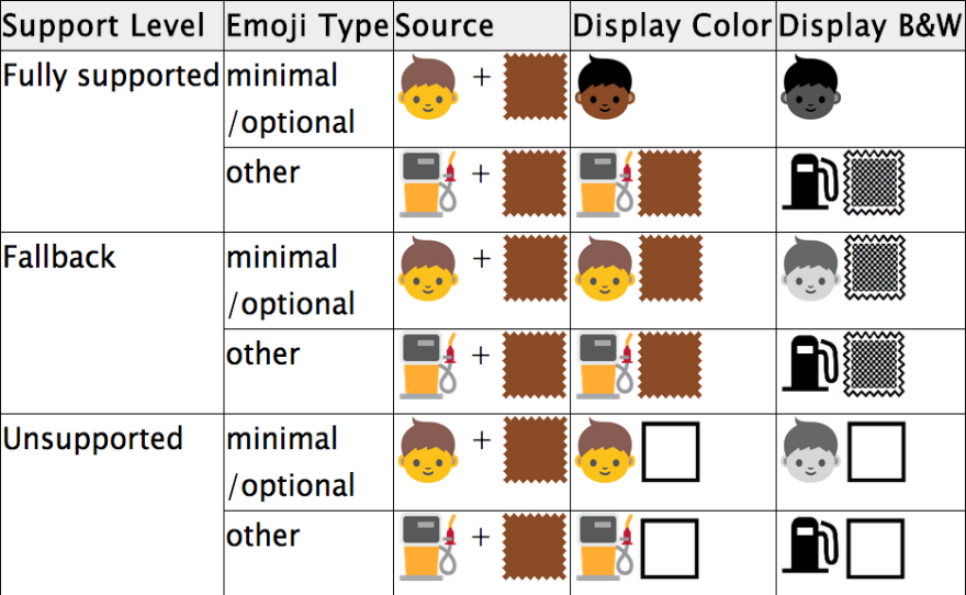 A diagram depicting how the Unicode Consortium could create a more diverse array of ethnic emoji.