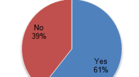Preliminary results for Proposition D: Strong Mayor for City of San Diego. Updated 6/9/10 at 11:00 a.m.