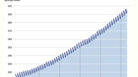 The Keeling Curve, a daily record of atmospheric carbon dioxide from Scripps Institution of Oceanography at UC San Diego.
