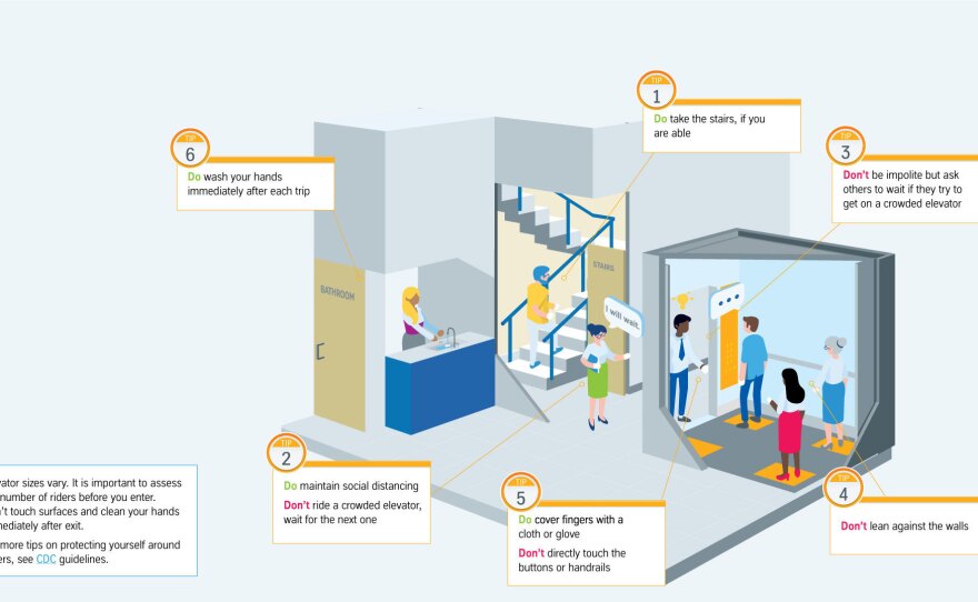 A schematic from <a href="https://www.thyssenkruppelevator.com/">Thyssenkrupp Elevator</a> details the various risk points for viral transmission in and around elevators and explores ways to minimize that risk.