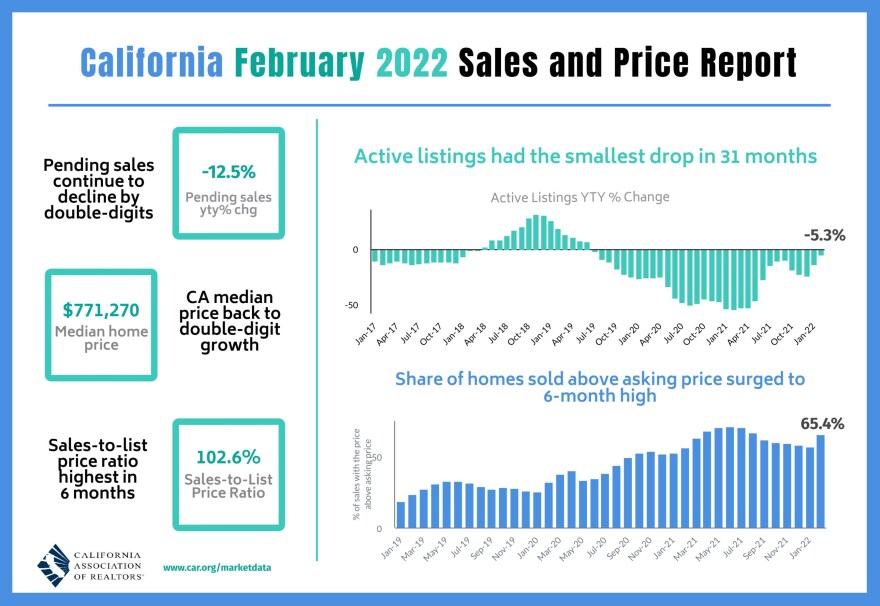 California home sales data for February 2022 is shown in this undated graphic.