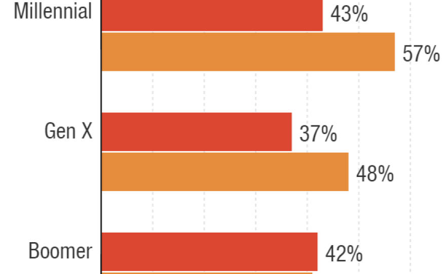 Percentage of parents, by gender and age group, who say they are doing "a very good job" as a parent (the highest option given). Source: Pew Research Center survey of parents with children under 18, Sept. 15-Oct. 13, 2015.