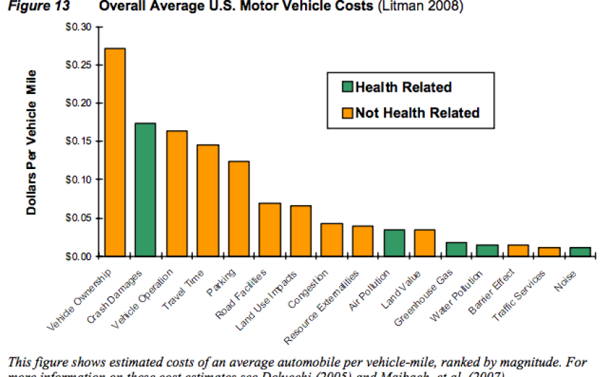 This bar graph compares health-related and not health-related costs associated with owning a vehicle. 