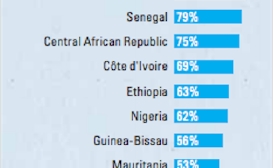 This UNICEF chart shows a decline in support for female genital mutilation.