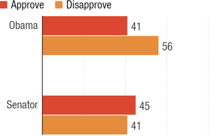 Likely voters were asked "Do you approve or disapprove of the job being done by Barack Obama as president?" and "Do you approve or disapprove of the way (Named Incumbent) is handling his/her job as a member of the U.S. Senate?"