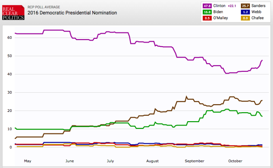 Clinton (purple line) is regaining some lost round lately, while Biden's (green) fortunes are fading the teeniest bit.