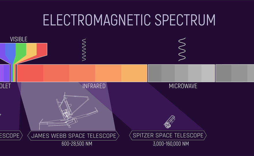 The electromagnetic spectrum is the full range of light. NASA's Hubble, Spitzer and Webb space telescopes can all detect light beyond the portion visible to the human eye.