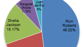 Preliminary results for County Supervisor District 4. Incumbent Ron Roberts does not have a 50% majority. Updated 6/9/10 at 10 a.m.