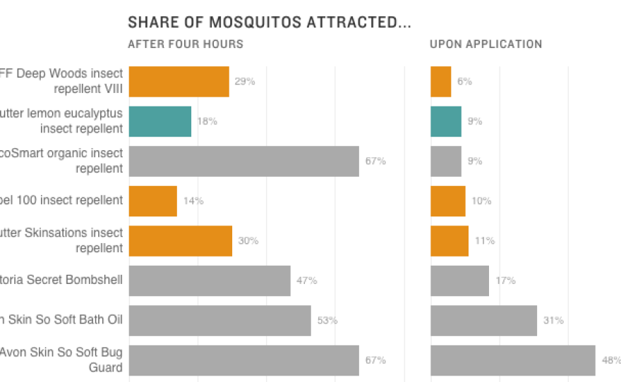 A Guide To Mosquito Repellents, From DEET To ... Gin And Tonic?