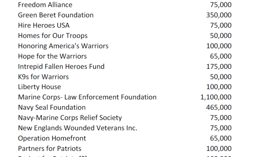 A list of veterans groups Donald Trump says received donations due to his fundraising efforts.