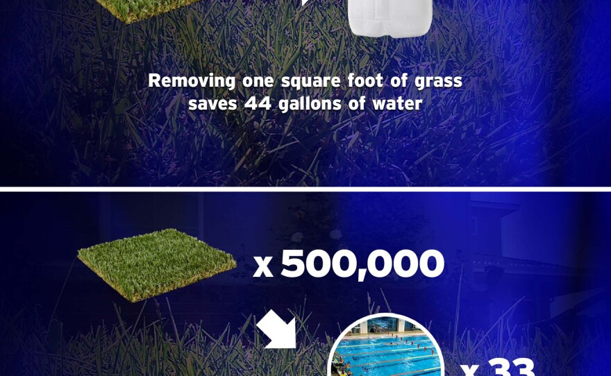 This graphic shows the amount of water that will be saved each year due to San Diego's April 2014 turf rebates.