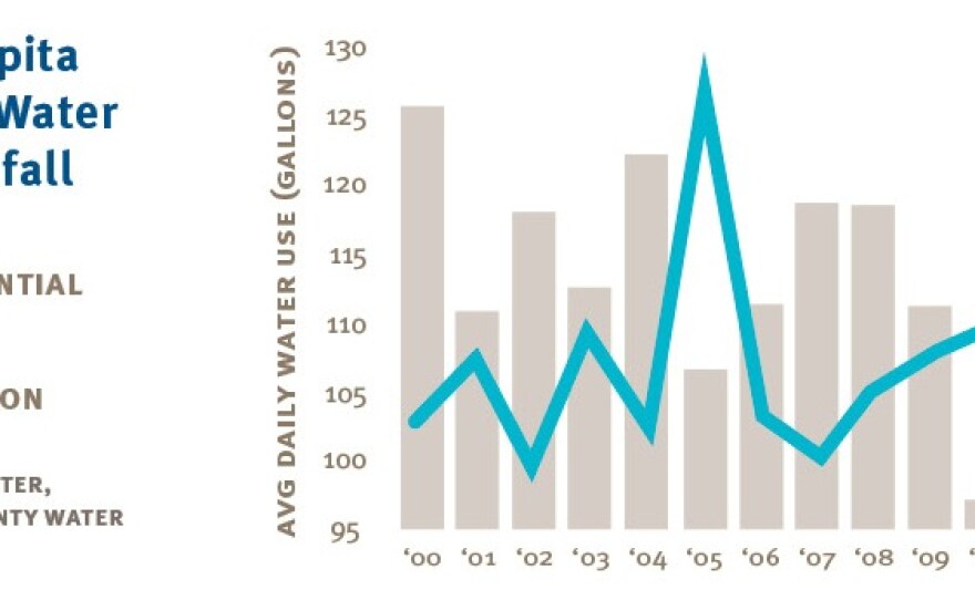 Water_Residential_Use_Consumption_Chart_1.jpg