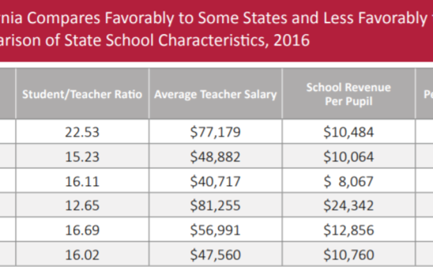 A chart from "Getting Down to Facts II" shows the average per pupil spending in California compared to states of similar size.