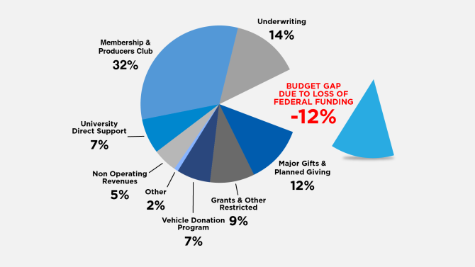A pie chart displaying KPBS' budget by source, with the 13% that had come from federal funding removed.