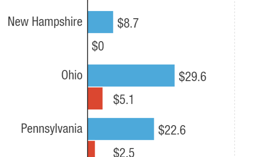 The above chart, in millions, shows Donald Trump is on pace to be vastly outspent in states critical to both his White House hopes and GOP hopes of keeping their slim Senate majority. This includes airtime already purchased or reserved from July 26 through November 8.