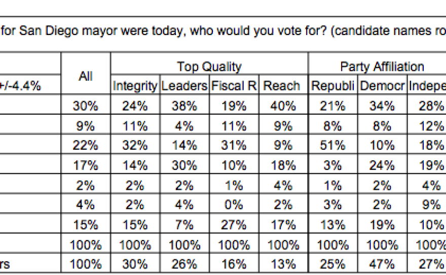 Results from SurveyUSA election poll. Credit: SurveyUSA, 10News/U-T San Diego.