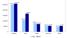 California remained the leading state of residence of the unauthorized immigrant population in 2009, with 2.6 million. The next leading state, Texas, had 1.7 million unauthorized residents, followed by Florida with 720,000, New York with 550,000, and Illinois with 540,000. (Source: U.S. Department of Homeland Security)
