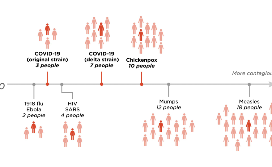 The number of people that one sick person will infect (on average) is called R0. Here are the maximum R0 values for a few viruses.