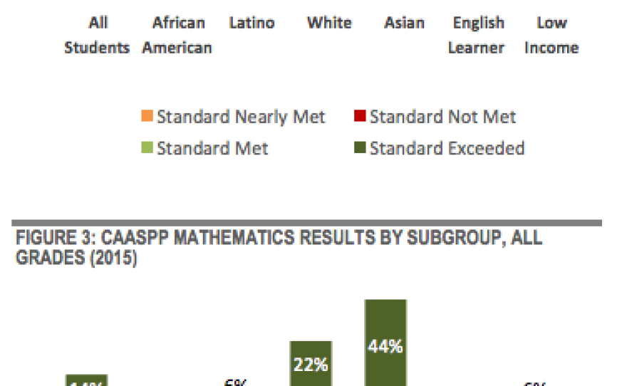 Charts show the achievement gap between ethnic groups on California standardized tests.