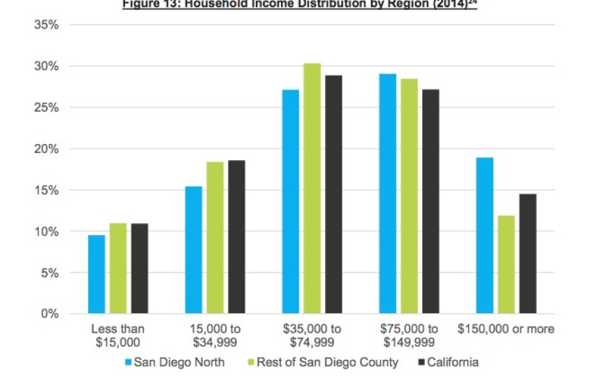 North County has more highly paid jobs than San Diego County, but San Diego as a whole has more middle-income jobs.