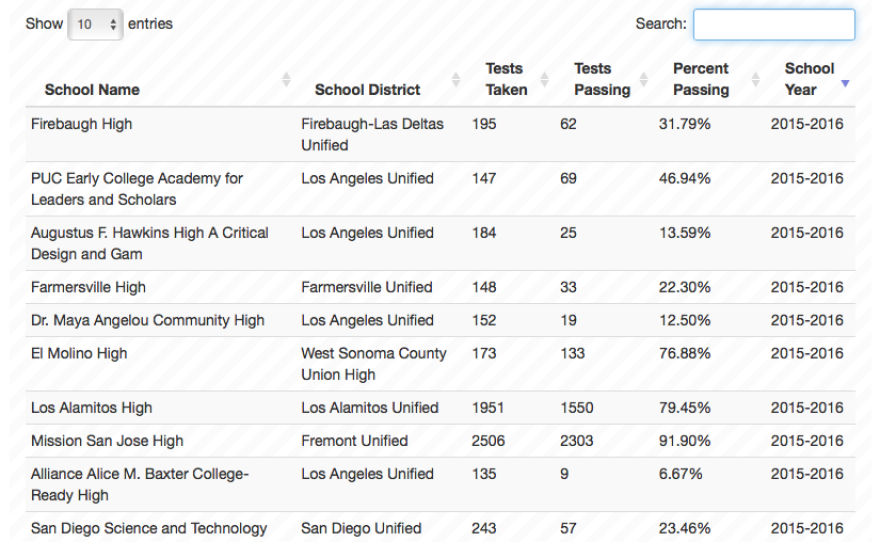 Click here to view inewsource's searchable database for California AP scores from 2011-2016.