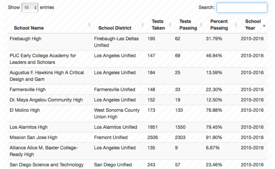 Click here to view inewsource's searchable database for California AP scores from 2011-2016. 