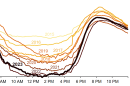 California IOS's duck curve, showing the state's typical net load over a 24-hour period. Undated image