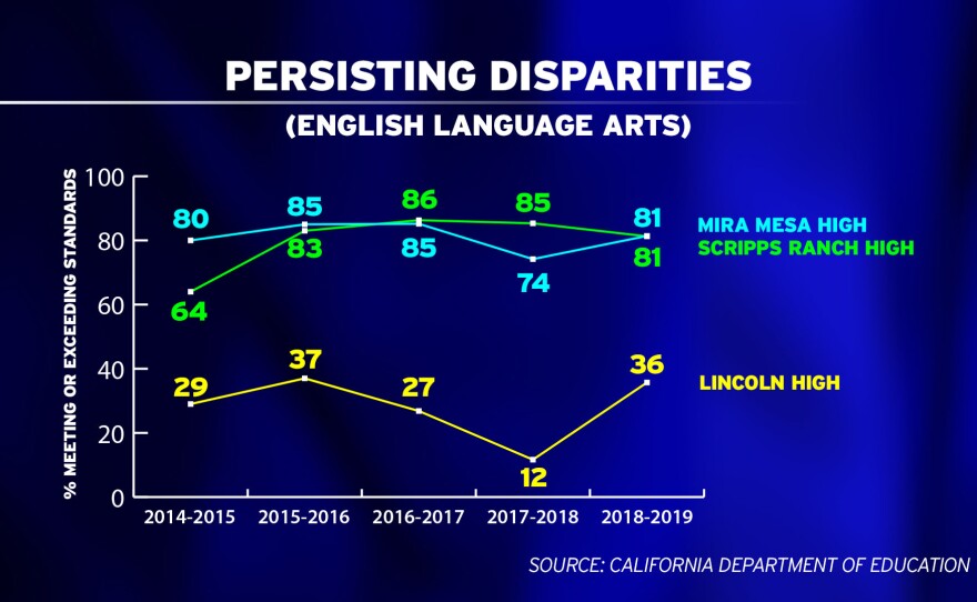 Gaps in English Language Arts scores have fluctuated since 2015, but gaps persist between San Diego Unified's schools.