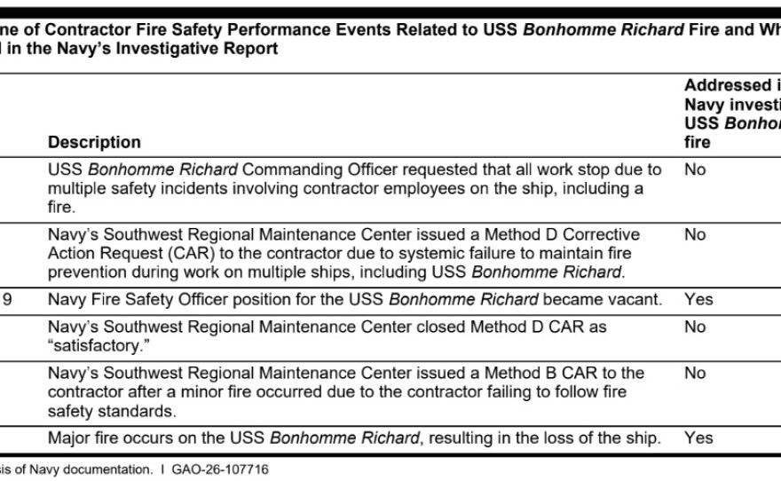 A table from a report by the Government Accountability Office shows fire safety violations and whether or not they were addressed in previous investigations.