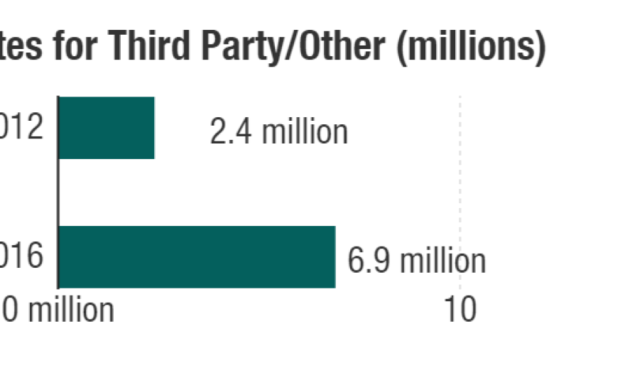 Votes for third party or candidates outside the major parties in 2012 vs. 2016.