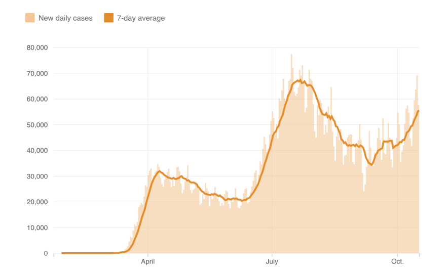 Coronavirus Cases Rise To Highest Level Since Late July