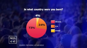 Respondents to the San Diego Hispanic/Latino survey were asked, In what country were you born?