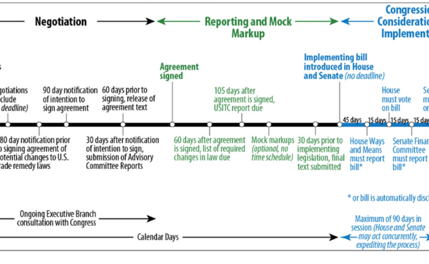 A timeline of the United States-Mexico-Canada Agreement is shown.
