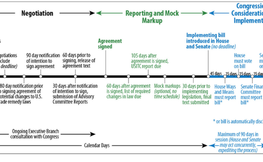 A timeline of the United States-Mexico-Canada Agreement is shown. 