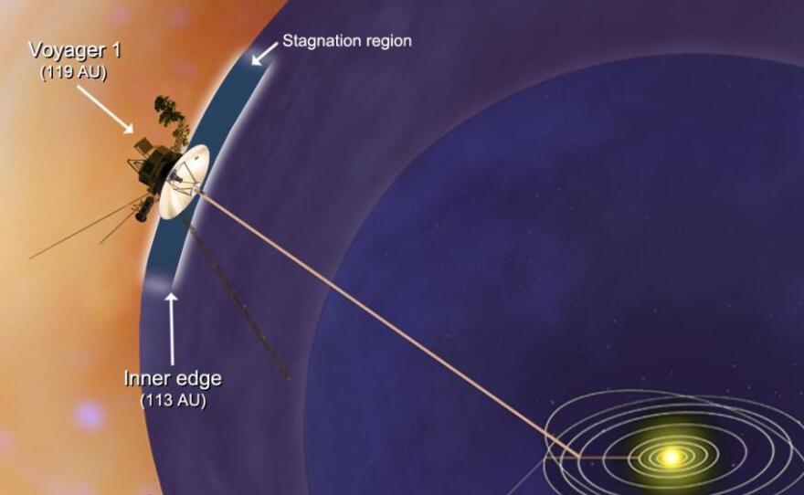 An artist's conception shows Voyager 1 encountering a stagnation region. To the left is interstellar space.