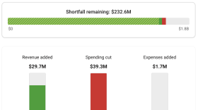 A preview of a budget summary submitted by a Budget Challenge user with bar graphs showing the revenue added, spending cuts made and expenses added. 