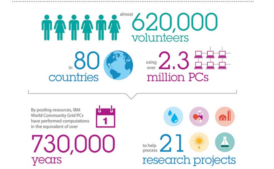 This infographic details how the World Community Grid initiative, which taps into idle personal computers to form a supercomputer, can help researchers vet millions of organic compounds to develop medical treatments and affordable innovations in energy, water and agriculture.