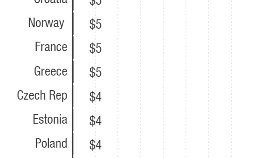 The U.S. spends on its military almost three times all other NATO countries combined.