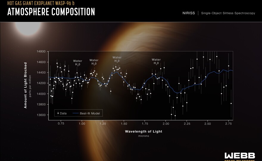 A transmission spectrum made from a single observation using Webb's <a href="https://webbtelescope.org/contents/media/images/01FA0T0WM3X65FFXM0JBR4C5ZB" target="_self">Near-Infrared Imager and Slitless Spectrograph</a> (NIRISS) reveals atmospheric characteristics of the hot gas giant exoplanet WASP-96 b.