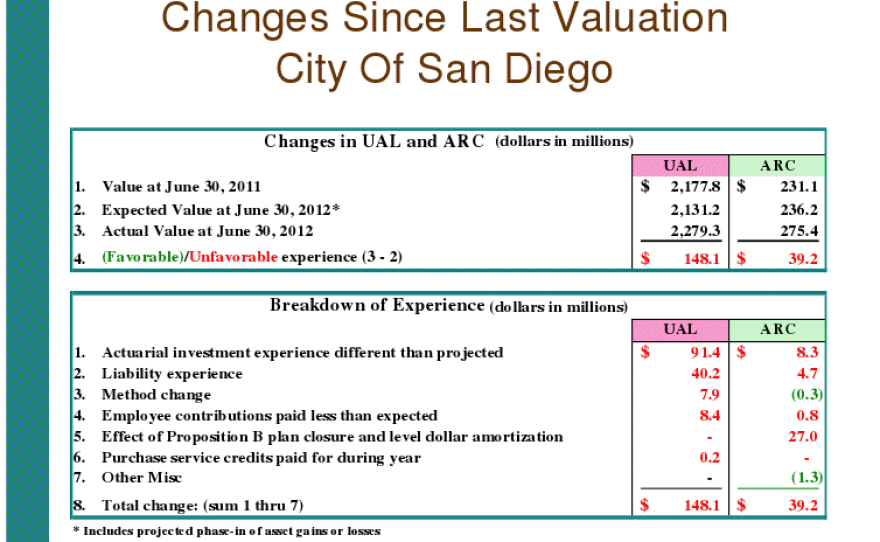 A summary of San Diego's pension plan gains and losses over FY 2012.