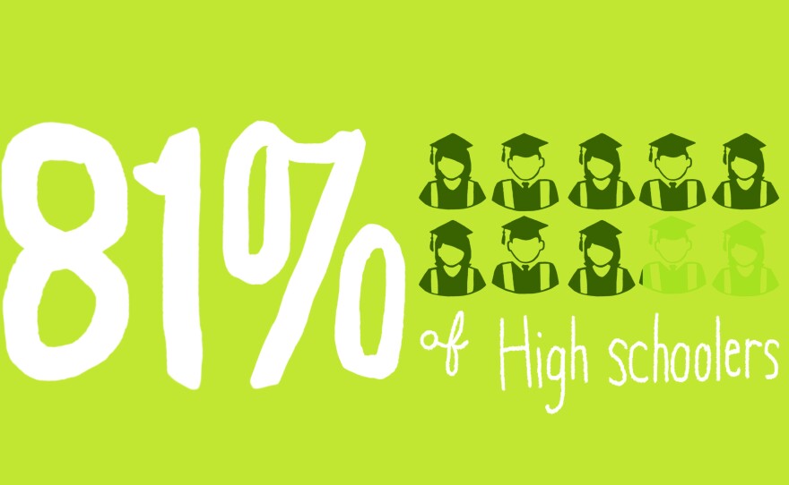 The U.S. high school graduation rate was 81 percent in 2013, the most recent year in which federal data are available.