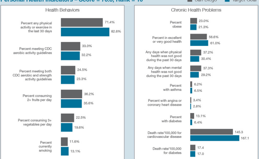 A chart shows the health behaviors and chronic health problems among San Diego residents.