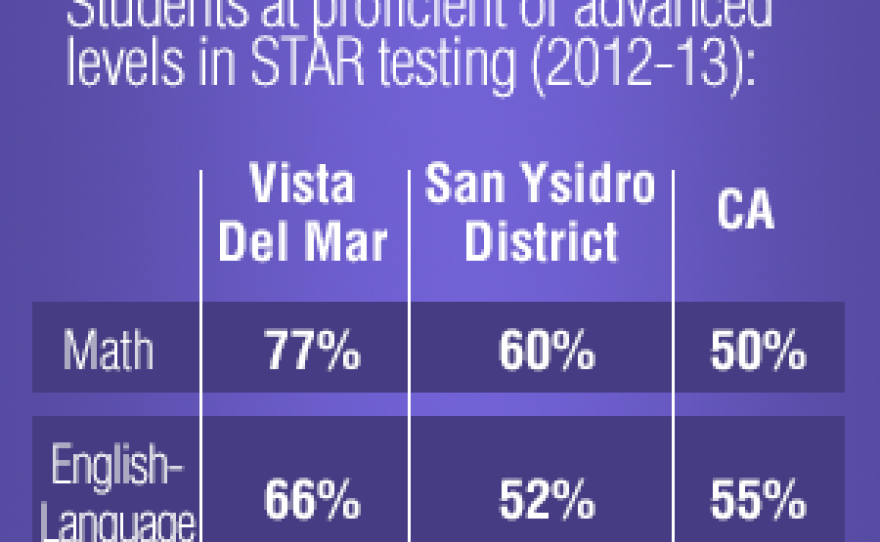 The chart details Vista Del Mar School's accountability report card, and shows the students outperformed the district in virtually all academic metrics.