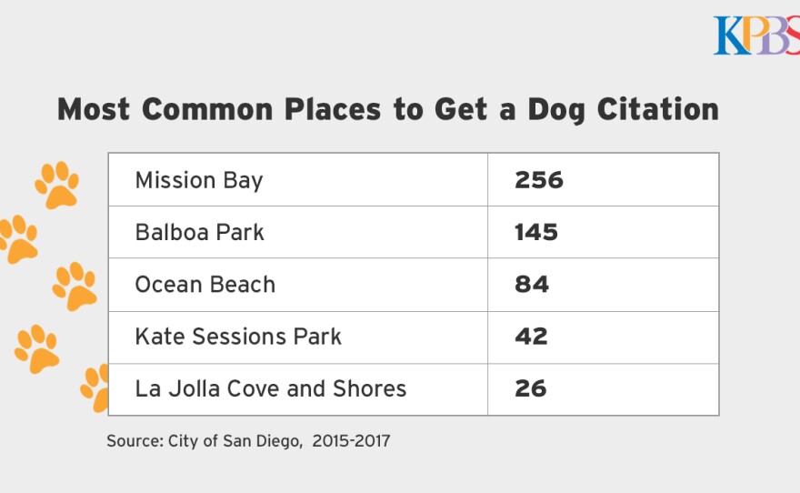 A list of the most common places to get a dog citation is shown in this undated image. 