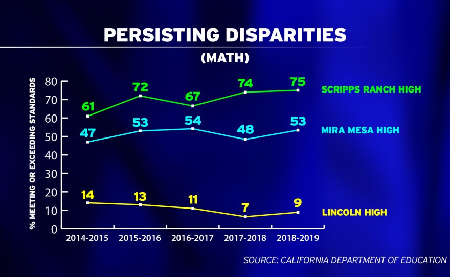 The gap in math scores at Scripps Ranch High and Lincoln High has widened by nearly 20 percentage points since 2015.