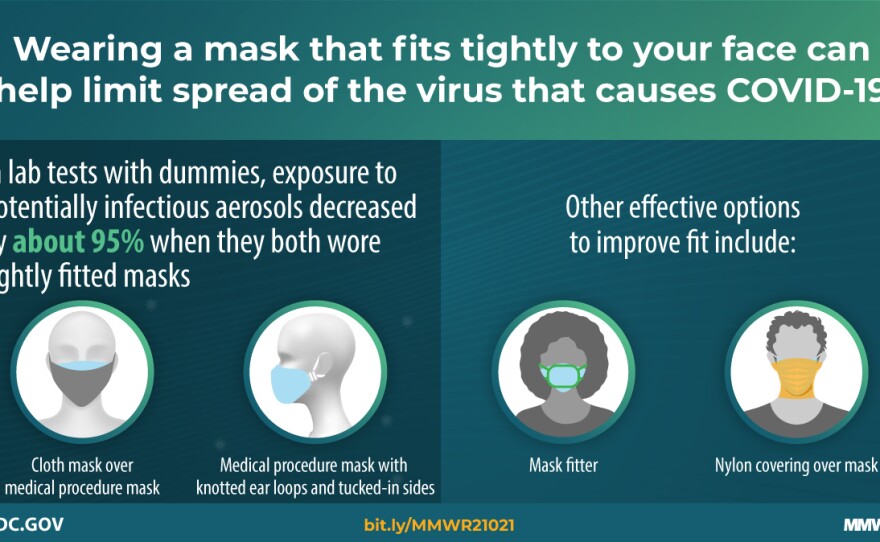 The Centers for Disease Control and Prevention released new research on Wednesday that found wearing a cloth mask over a medical mask is one way to reduce exposure to aerosol droplets that can transmit the coronavirus.