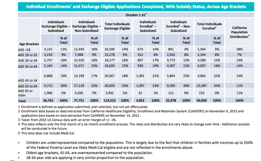 October Covered California enrollment by age.