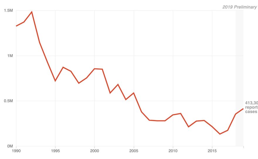 Measles Numbers Were Bad In 2018. This Year, They're Even Worse