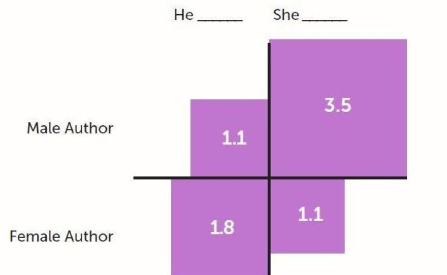 Maidens, Interrupted: A chart of word use in classic literature, from <em>Nabokov's Favorite Word is Mauve.</em>
