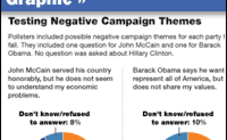 Pollsters included possible negative campaign themes for each party this fall. They included one question for John McCain and one for Barack Obama. No question was asked about Hillary Clinton.